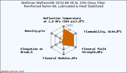 Wellman Wellamid® GF33-66 XE-N, 33% Glass Fiber Reinforced Nylon 66, Lubricated & Heat Stabilized