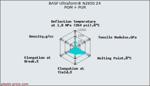 BASF Ultraform® N2650 Z4 POM + PUR