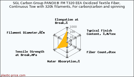 SGL Carbon Group PANOX® FM T320 EEA Oxidized Textile Fiber, Continuous Tow with 320k filaments, For carbon/carbon and spinning