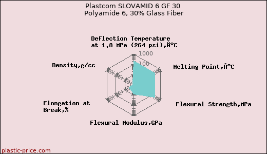 Plastcom SLOVAMID 6 GF 30 Polyamide 6, 30% Glass Fiber