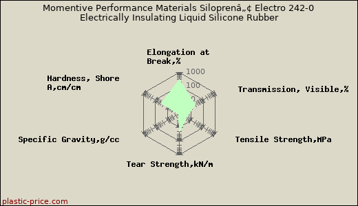 Momentive Performance Materials Siloprenâ„¢ Electro 242-0 Electrically Insulating Liquid Silicone Rubber
