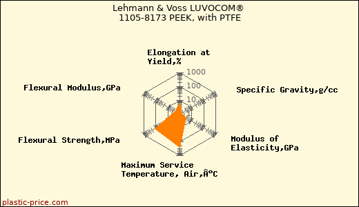 Lehmann & Voss LUVOCOM® 1105-8173 PEEK, with PTFE