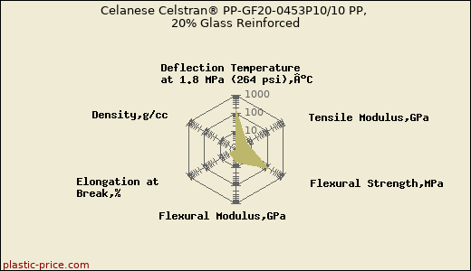 Celanese Celstran® PP-GF20-0453P10/10 PP, 20% Glass Reinforced