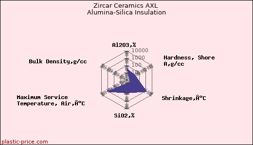 Zircar Ceramics AXL Alumina-Silica Insulation