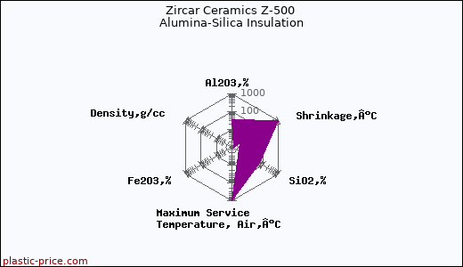 Zircar Ceramics Z-500 Alumina-Silica Insulation