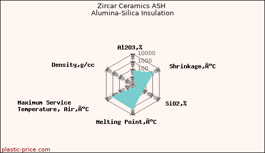 Zircar Ceramics ASH Alumina-Silica Insulation