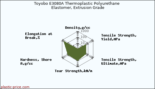 Toyobo E3080A Thermoplastic Polyurethane Elastomer, Extrusion Grade
