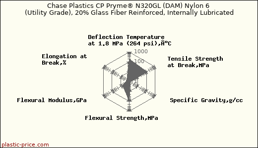 Chase Plastics CP Pryme® N320GL (DAM) Nylon 6 (Utility Grade), 20% Glass Fiber Reinforced, Internally Lubricated