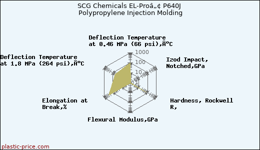 SCG Chemicals EL-Proâ„¢ P640J Polypropylene Injection Molding