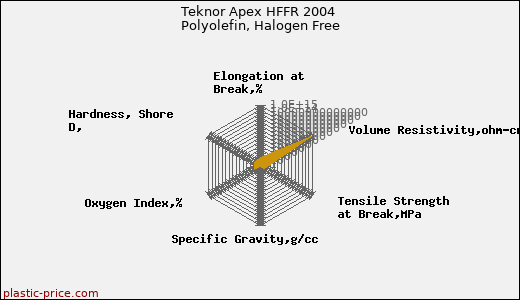 Teknor Apex HFFR 2004 Polyolefin, Halogen Free