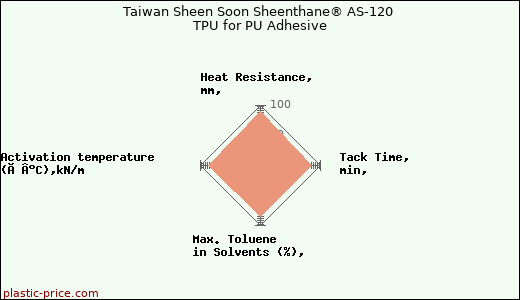 Taiwan Sheen Soon Sheenthane® AS-120 TPU for PU Adhesive