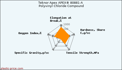 Teknor Apex APEX® 80881-A Polyvinyl Chloride Compound