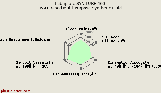 Lubriplate SYN LUBE 460 PAO-Based Multi-Purpose Synthetic Fluid