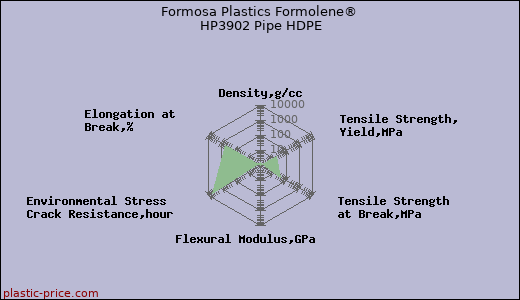 Formosa Plastics Formolene® HP3902 Pipe HDPE
