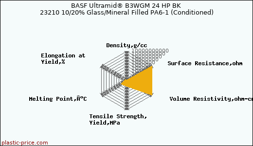 BASF Ultramid® B3WGM 24 HP BK 23210 10/20% Glass/Mineral Filled PA6-1 (Conditioned)
