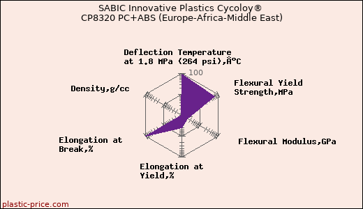 SABIC Innovative Plastics Cycoloy® CP8320 PC+ABS (Europe-Africa-Middle East)