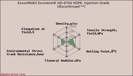 ExxonMobil Escorene® HD-6704 HDPE, Injection Grade               (discontinued **)
