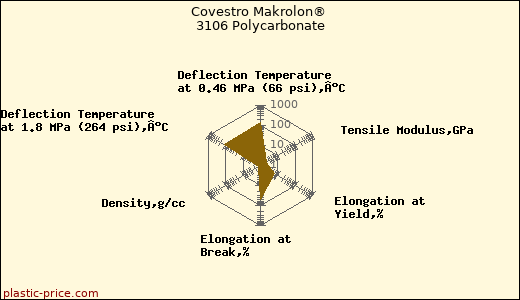 Covestro Makrolon® 3106 Polycarbonate