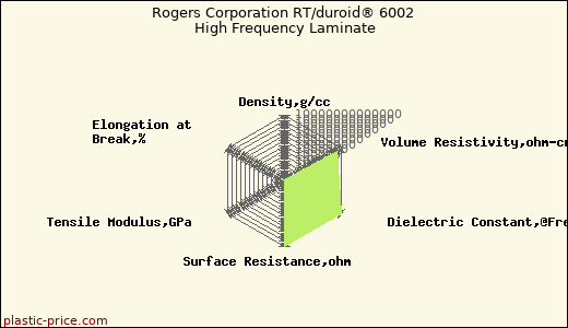 Rogers Corporation RT/duroid® 6002 High Frequency Laminate