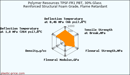 Polymer Resources TPSF-FR1 PBT, 30% Glass Reinforced Structural Foam Grade, Flame Retardant