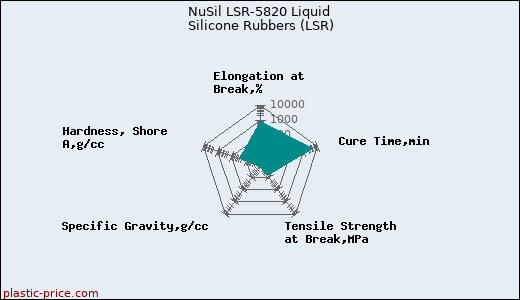 NuSil LSR-5820 Liquid Silicone Rubbers (LSR)