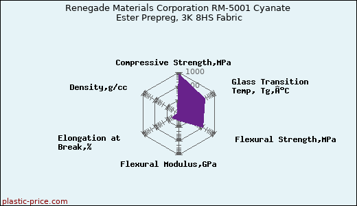 Renegade Materials Corporation RM-5001 Cyanate Ester Prepreg, 3K 8HS Fabric