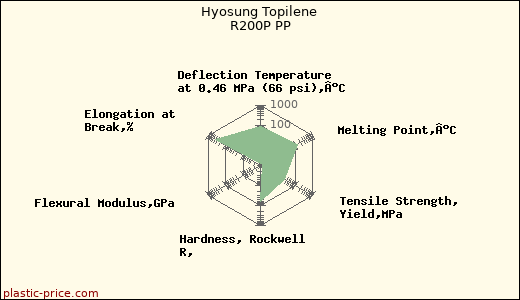 Hyosung Topilene R200P PP