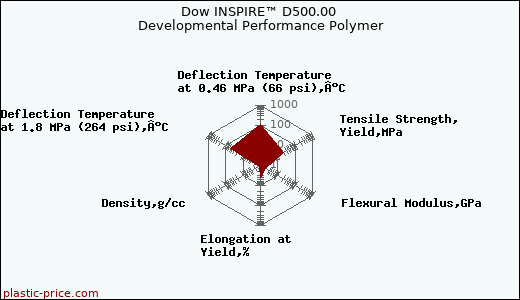 Dow INSPIRE™ D500.00 Developmental Performance Polymer