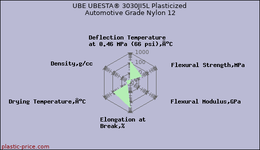 UBE UBESTA® 3030JI5L Plasticized Automotive Grade Nylon 12
