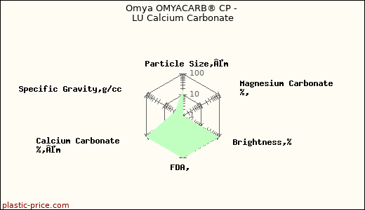 Omya OMYACARB® CP - LU Calcium Carbonate
