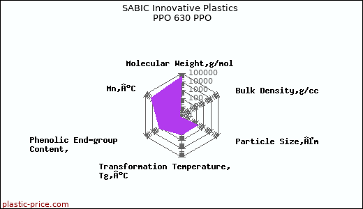 SABIC Innovative Plastics PPO 630 PPO