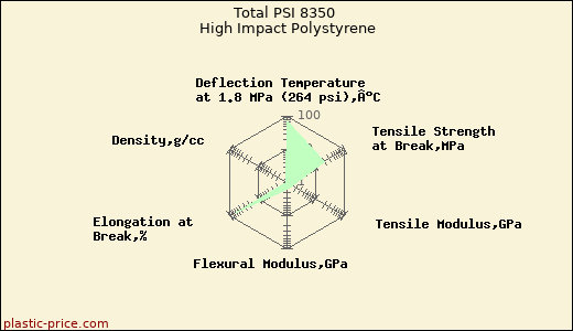 Total PSI 8350 High Impact Polystyrene