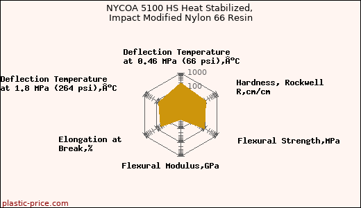 NYCOA 5100 HS Heat Stabilized, Impact Modified Nylon 66 Resin