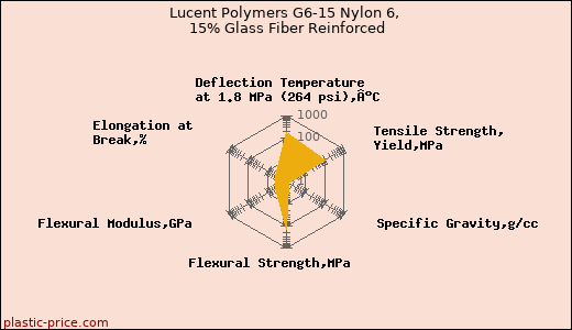 Lucent Polymers G6-15 Nylon 6, 15% Glass Fiber Reinforced