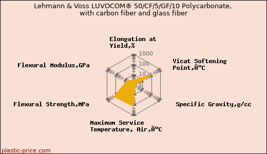 Lehmann & Voss LUVOCOM® 50/CF/5/GF/10 Polycarbonate, with carbon fiber and glass fiber
