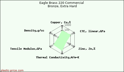 Eagle Brass 220 Commercial Bronze, Extra Hard