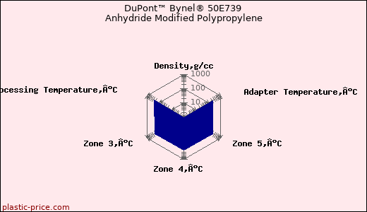 DuPont™ Bynel® 50E739 Anhydride Modified Polypropylene