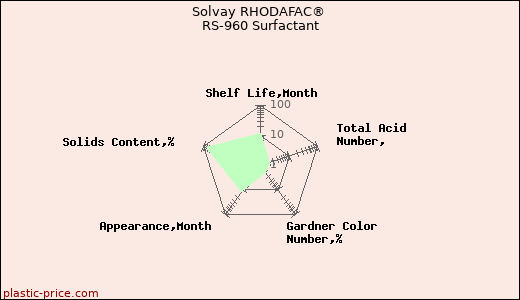 Solvay RHODAFAC® RS-960 Surfactant