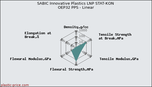 SABIC Innovative Plastics LNP STAT-KON OEP32 PPS - Linear