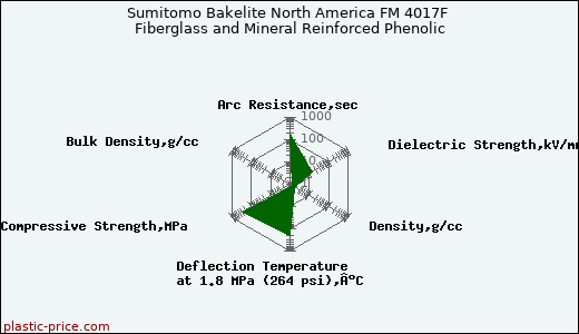 Sumitomo Bakelite North America FM 4017F Fiberglass and Mineral Reinforced Phenolic