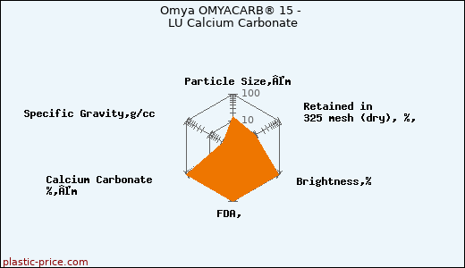 Omya OMYACARB® 15 - LU Calcium Carbonate