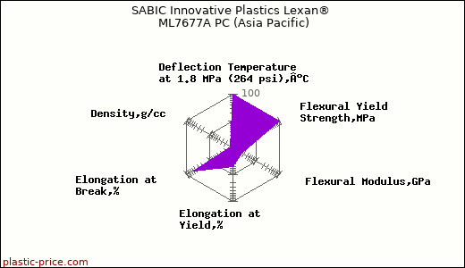 SABIC Innovative Plastics Lexan® ML7677A PC (Asia Pacific)