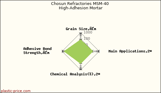 Chosun Refractories MSM-40 High-Adhesion Mortar