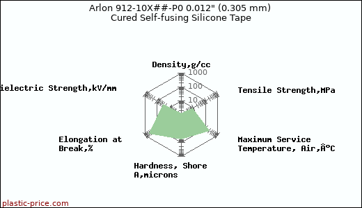 Arlon 912-10X##-P0 0.012