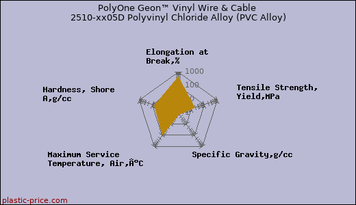 PolyOne Geon™ Vinyl Wire & Cable 2510-xx05D Polyvinyl Chloride Alloy (PVC Alloy)