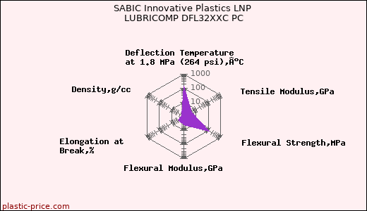 SABIC Innovative Plastics LNP LUBRICOMP DFL32XXC PC