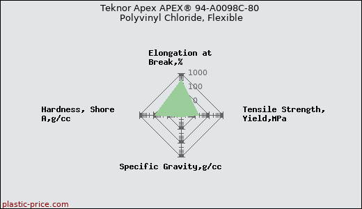 Teknor Apex APEX® 94-A0098C-80 Polyvinyl Chloride, Flexible