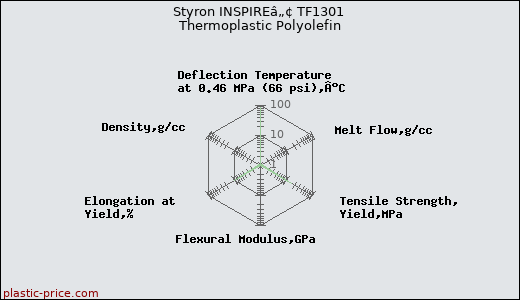 Styron INSPIREâ„¢ TF1301 Thermoplastic Polyolefin