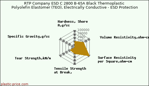 RTP Company ESD C 2800 B-65A Black Thermoplastic Polyolefin Elastomer (TEO), Electrically Conductive - ESD Protection