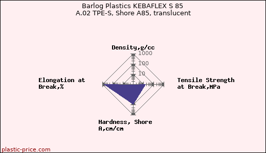 Barlog Plastics KEBAFLEX S 85 A.02 TPE-S, Shore A85, translucent